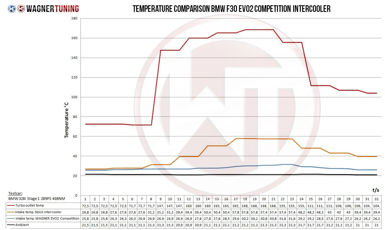 Wagner Tuning N55 Evo 2 Competition Intercooler for BMW F2X M135i M235i F3X 335i 435i & F87 M2 (Non Comp) - Image 6