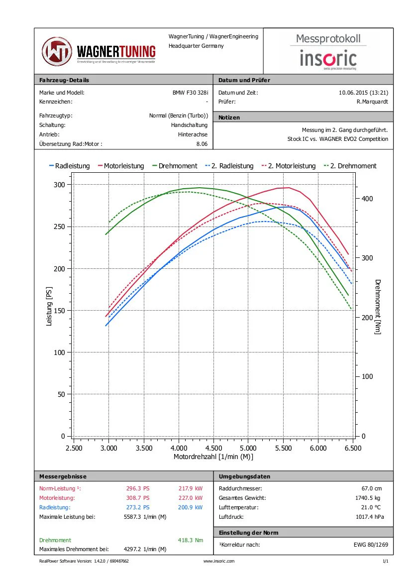 Wagner Tuning N55 Evo 2 Competition Intercooler for BMW F2X M135i M235i F3X 335i 435i & F87 M2 (Non Comp) - Image 7